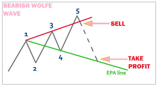 Phương pháp giao dịch với sóng Wolfe giảm