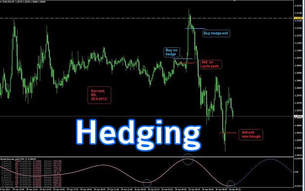 Hedge, Hedging là gì? Đặc điểm của hedging trên thị trường tài chính