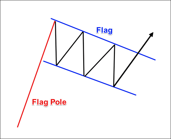 Cách giao dịch với mô hình lá cờ Flag hiệu quả