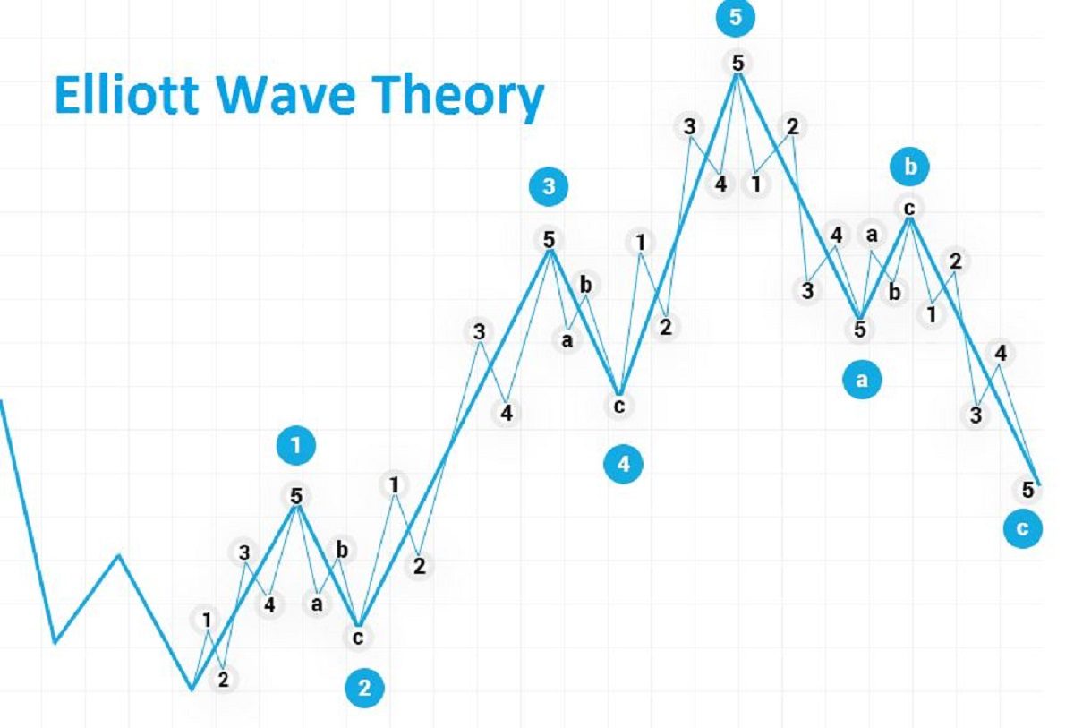 Sóng Elliott là gì? Cấu trúc cơ bản của chu kỳ sóng Elliott